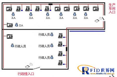 RFID智能工厂人员管理系统解决方案,解决方案