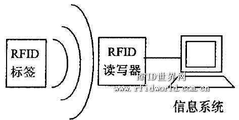 一种基于RFID的物流配送中心信息系统方案