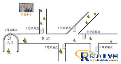 新型矿井人员跟踪定位考勤管理系统解决方案,