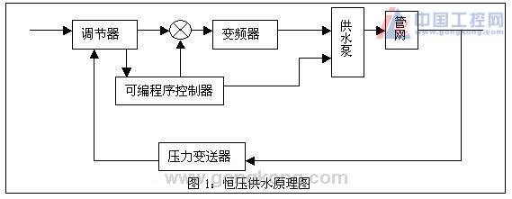 AI仪表与变频器在恒压供水系统的应用---AI仪表