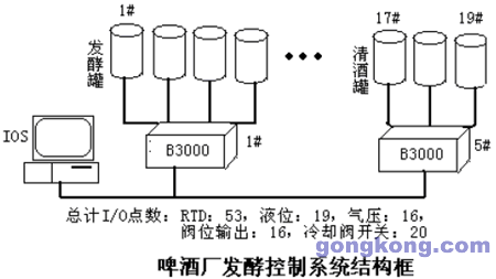 啤酒厂发酵控制系统