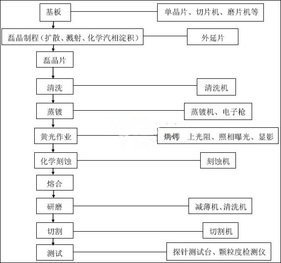 LED芯片的制造工艺流程简介,解决方案