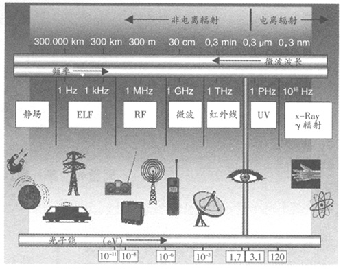 图1  电磁频谱(非电离辐射与电离辐射的分界在紫外线)