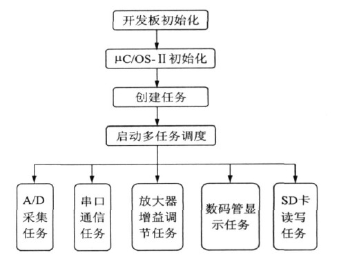 应用程序框架流程图