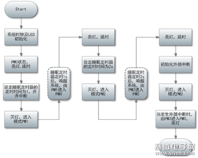 实验2.8 zigbee之led灯控制实验