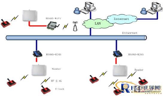 集装箱RFID物流管理系统设计方案,解决方案