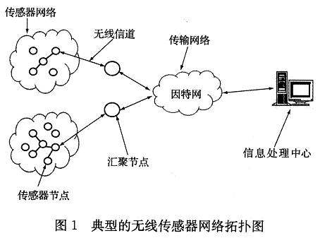 无线传感器网络体系结构和网内信息融合的算法研究