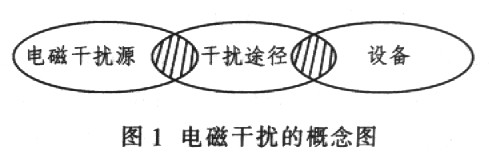 电磁干扰的概念