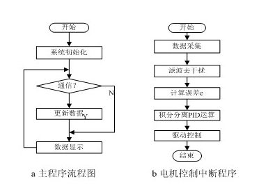 编写中断处理函数