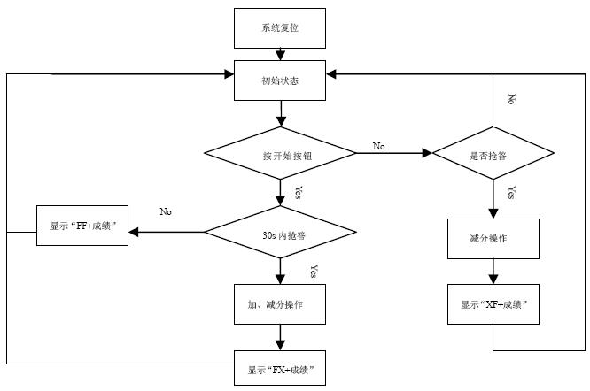 基于FPGA的抢答器设计与实现,解决方案