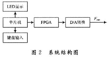 关于基于FPGA的正弦信号发生器的设计的毕业论文格式范文