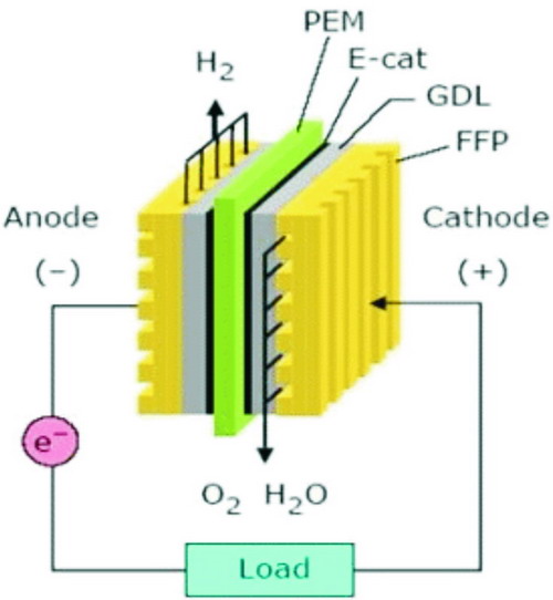 质子交换膜燃料电池的电解质为酸性吗_质子交换膜燃料电池组装_质子交换膜燃料电池应用