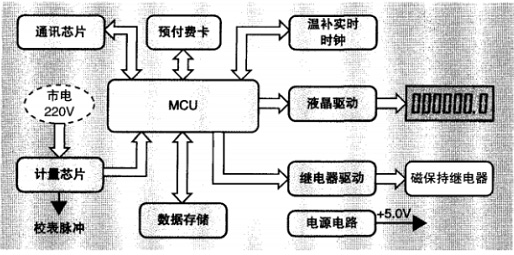 智能电表原理框图