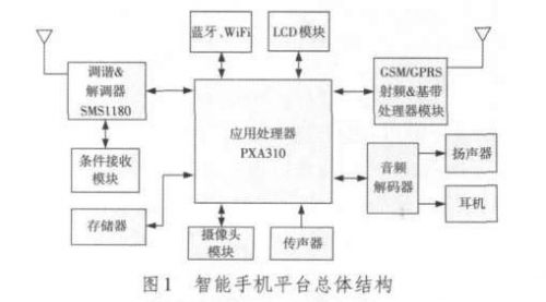 智能手机实现CMMB功能方案,解决方案