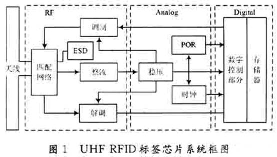 UHFRFID标签芯片模拟射频前端设计,解决方案