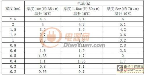 PCB设计铜箔厚度与走线宽度和电流之关系,解