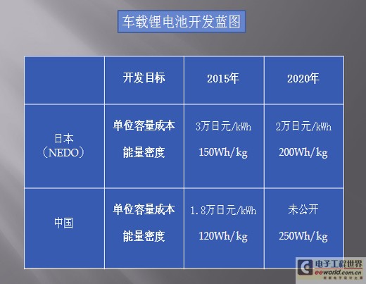 车载锂电池的开发竞争,单位容量价格、安全性