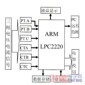 基于LPC2220低压无功补偿控制器设计,解决方