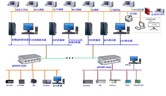 通信网关pFieldComm在钢厂能源管理系统EM