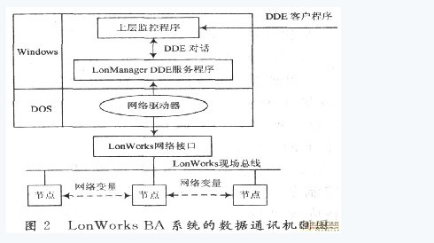 LonWorks现场总线在楼宇自控系统中的应用