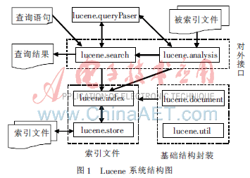 基于Lucene的全文检索系统模型的研究及应用