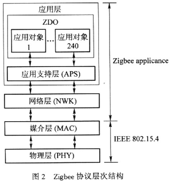 我们必须认识到,zigbee的很多功能落实在智能家居的应用场景中之后,就