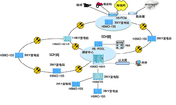 电力专网通信系统多业务传输解决方案