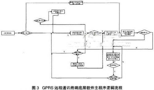 GPRS校园一卡通无线POS系统设计与应用