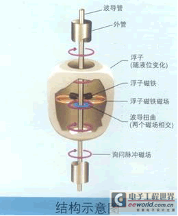 测硅的原理_电子吊车秤   荷重传感器用于测量汽车衡的原理   称重式料位计