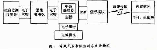 1.1 监测传感器