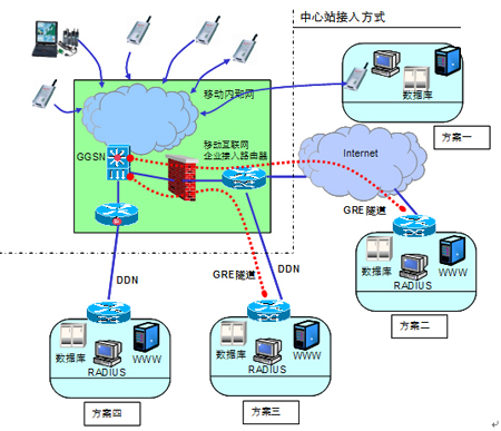 GPRS无线DDN系统与应用,解决方案