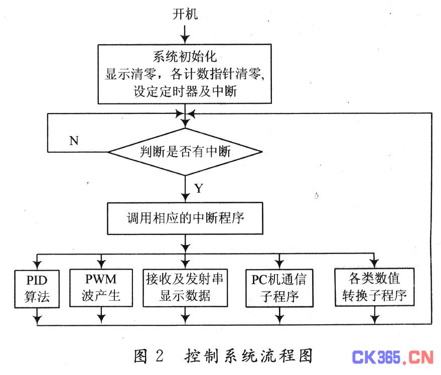 主程序位置：程序开头是必须 (主程序放在什么地址)