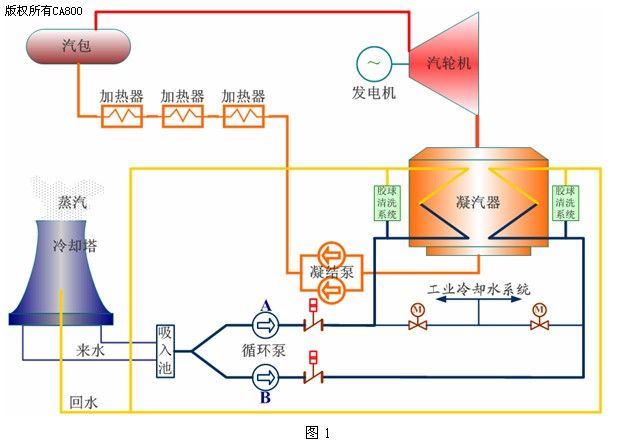 蒸发冷却节能技术在电站冷却系统中的应用研究