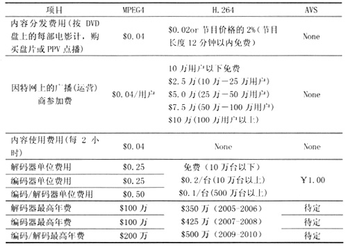 IPTV视频编解码标准的对比与选择,解决方案