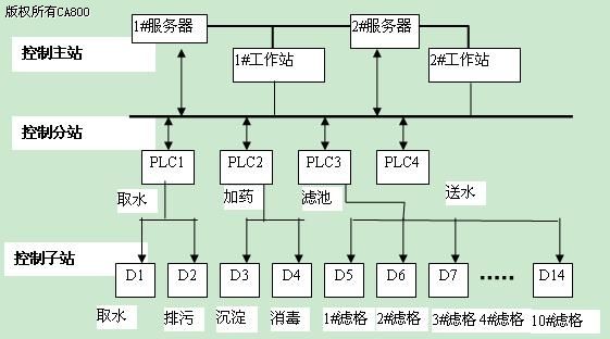 基于plc的水厂自动控制系统的设计与实现