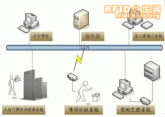 基于RFID技术的博物馆人员及文物管理系统的设计,解决方案--华强电子网