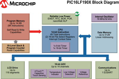 Microchip推出集成LCD控制功能的低成本8位PIC單片機