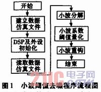 基于DSP的小波阈值去噪算法的实现