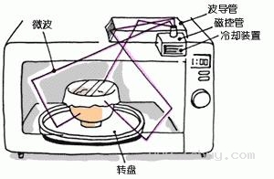 微波炉加热原理+微波炉是基于微波加热原理来