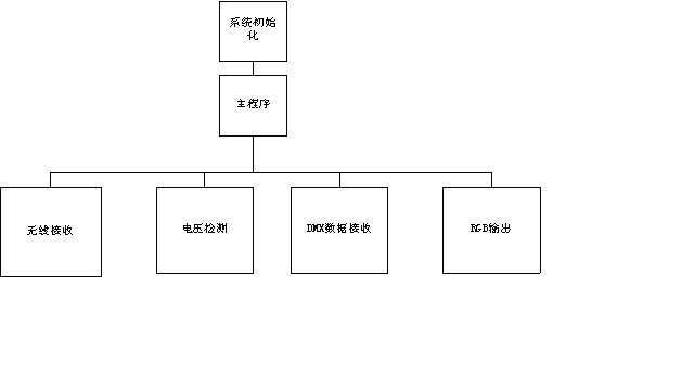 DMX512 LED灯光控制器的设计与开发