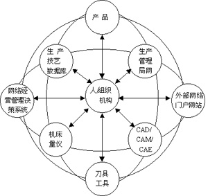 我国高速加工技术现状及发展趋势