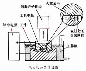 其它模具与照明网与电火花试验的区别