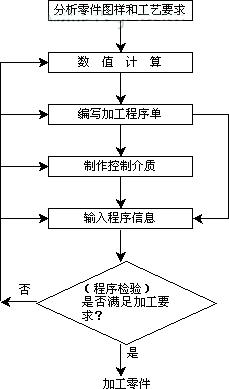 数控机床程序编制的一般步骤和手工编程、自动