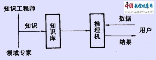 人工智能专家系统基本原理