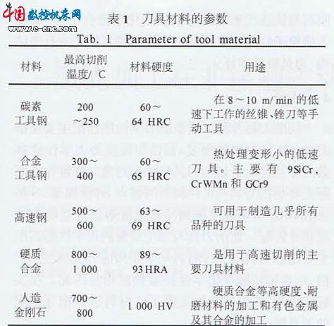 机械加工中刀具材料的选择