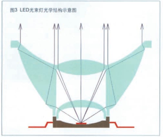 图3 led光束灯光学结构示意图