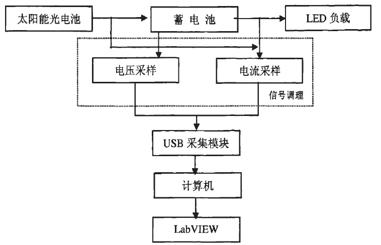 用实时监测法优化led太阳能路灯系统