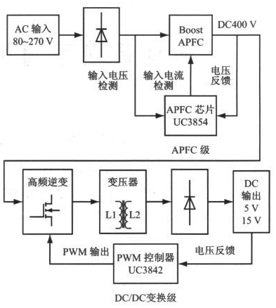 开关电源设计方案采用pwm整流技术和dsp技术,能数字化地实现整流器网