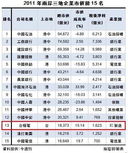 两岸三地1000大企业 台湾降至106家 台积电排