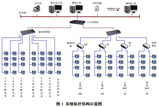 智能電網(wǎng)電能管理系統(tǒng)在1788國際中心的應(yīng)用www.21ic.com